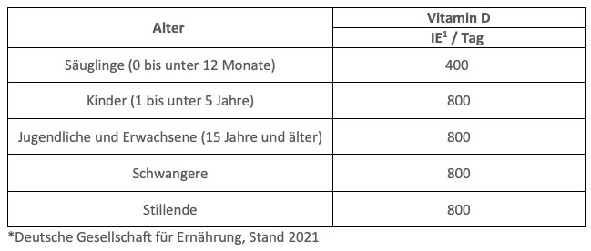 Tabelle Vitamin D