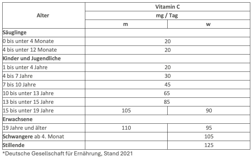 Pflüger PUR Tabellen