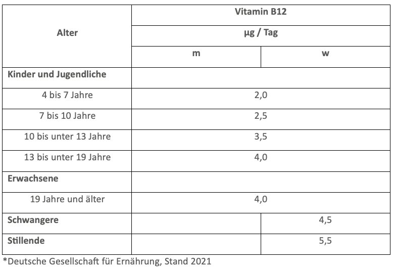 Pflüger PUR Tabellen